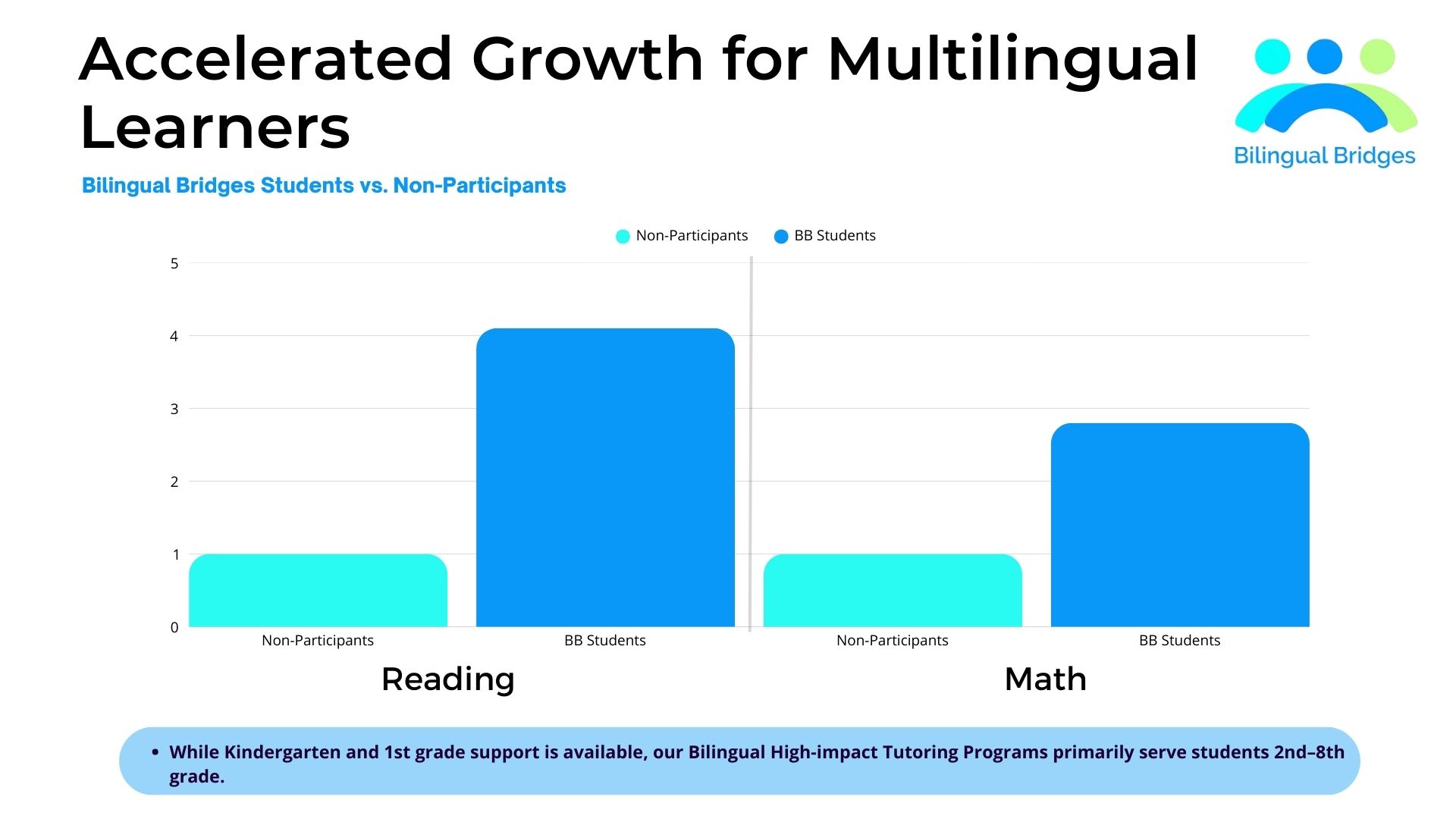 Chart showing Bilingual Bridges students with faster growth in reading and math compared to non-participants.